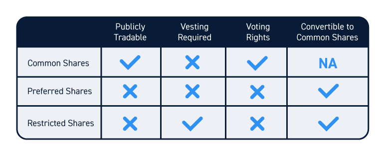 Types of Stock Shares