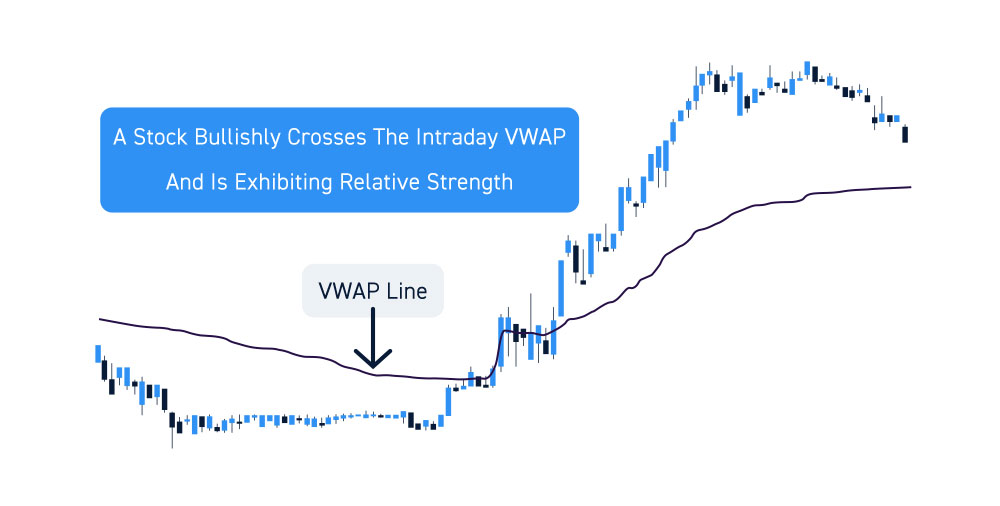 VWAP Line And Relative Strength Or Weakness