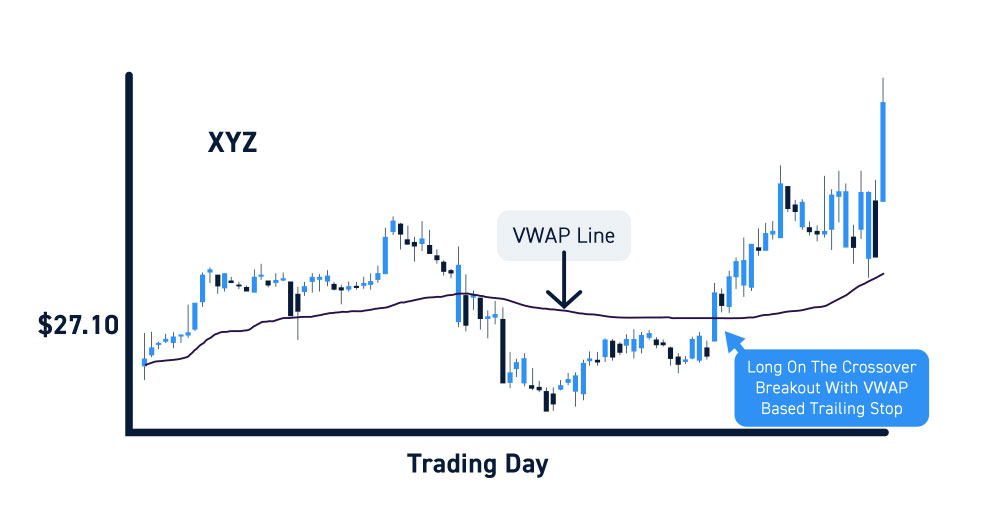 VWAP Price Crossing Trading Signals