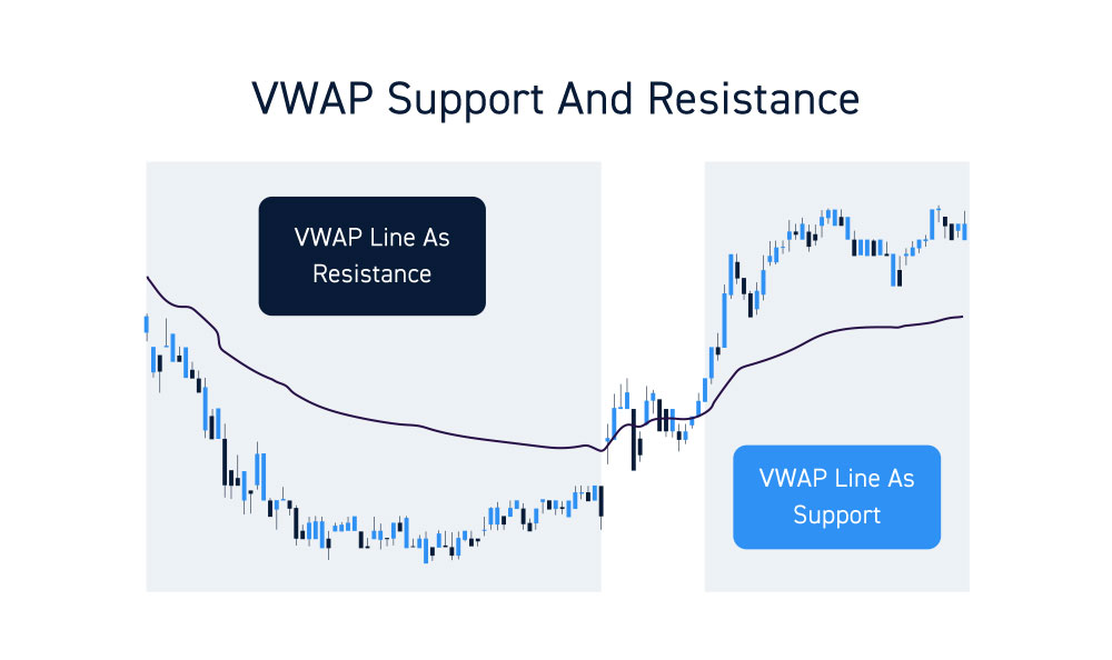 VWAP Support And Resistance