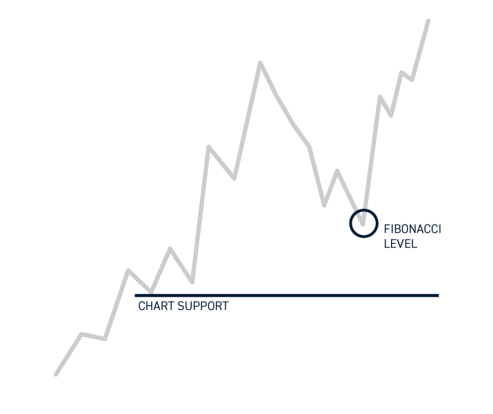 Fibonacci Level Support