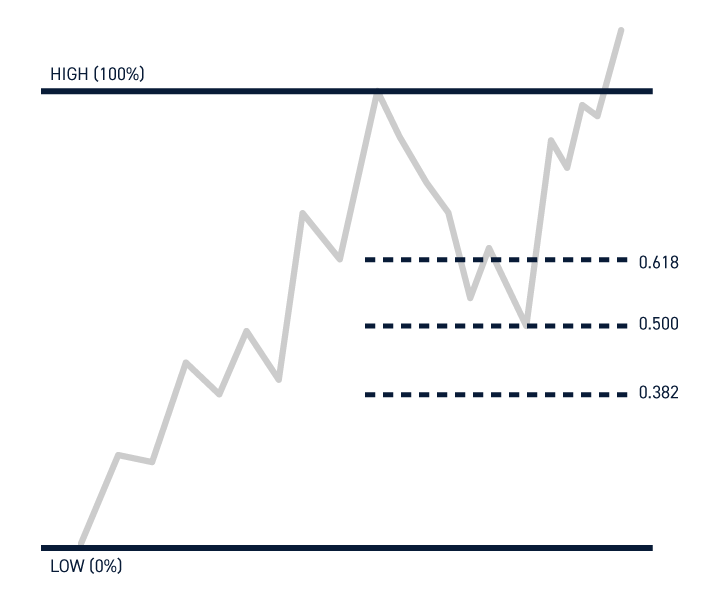 Fibonacci Retracement Bounce