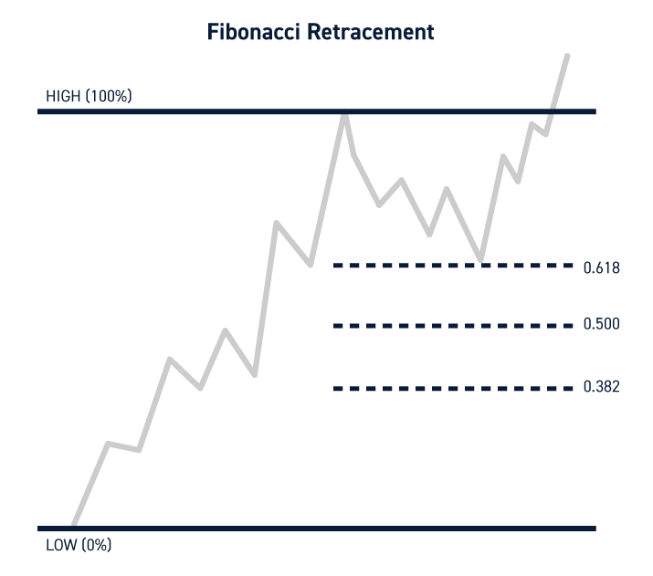 Fibonacci Retracements - The Complete Guide for Traders