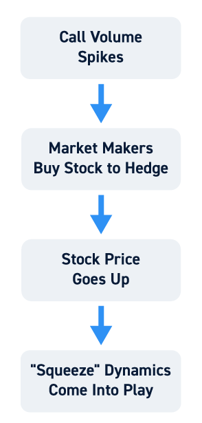 Gamma Squeeze Process