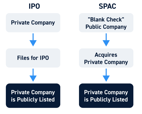 Going Public Through SPAC