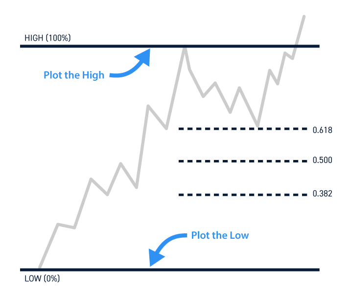 How to Draw a Fibonacci Retracement