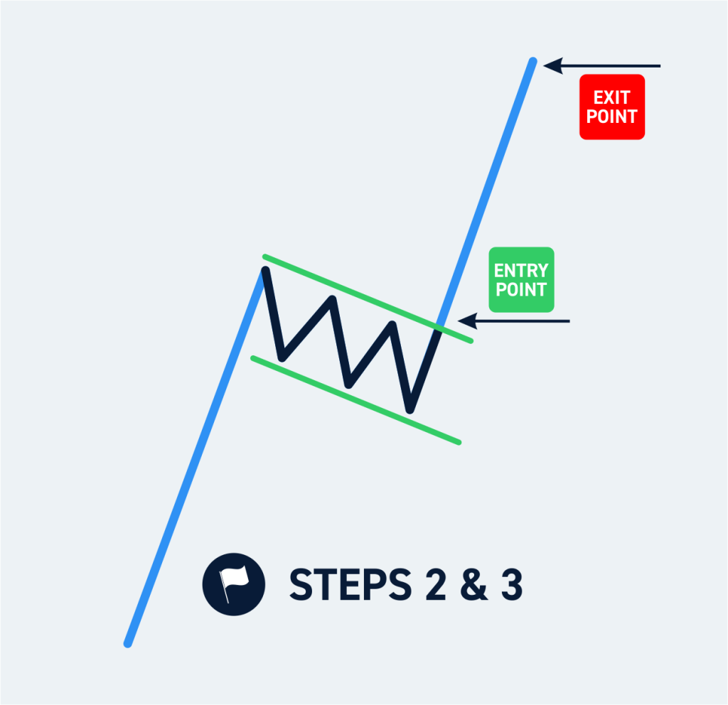 How to Trade a Bull Flag Pattern