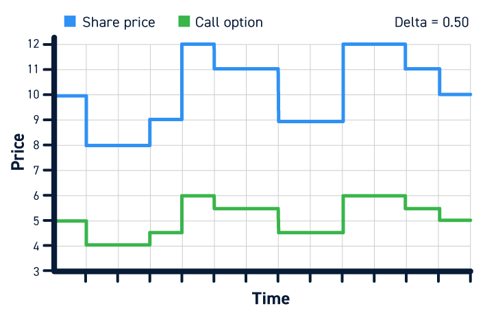 Options Delta