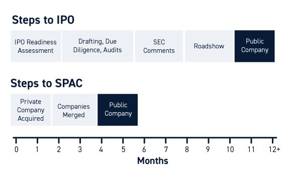 SPAC vs IPO Timeline