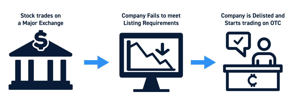 Stock Delisting