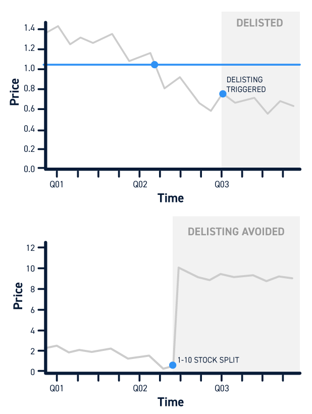 Stock Delisting Avoided With Reverse Split