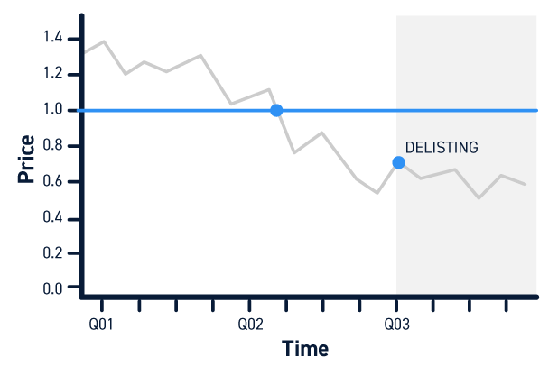 Stock Delisting Chart