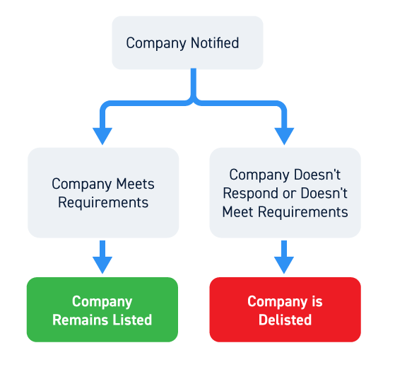 What Is A Delisted Stock