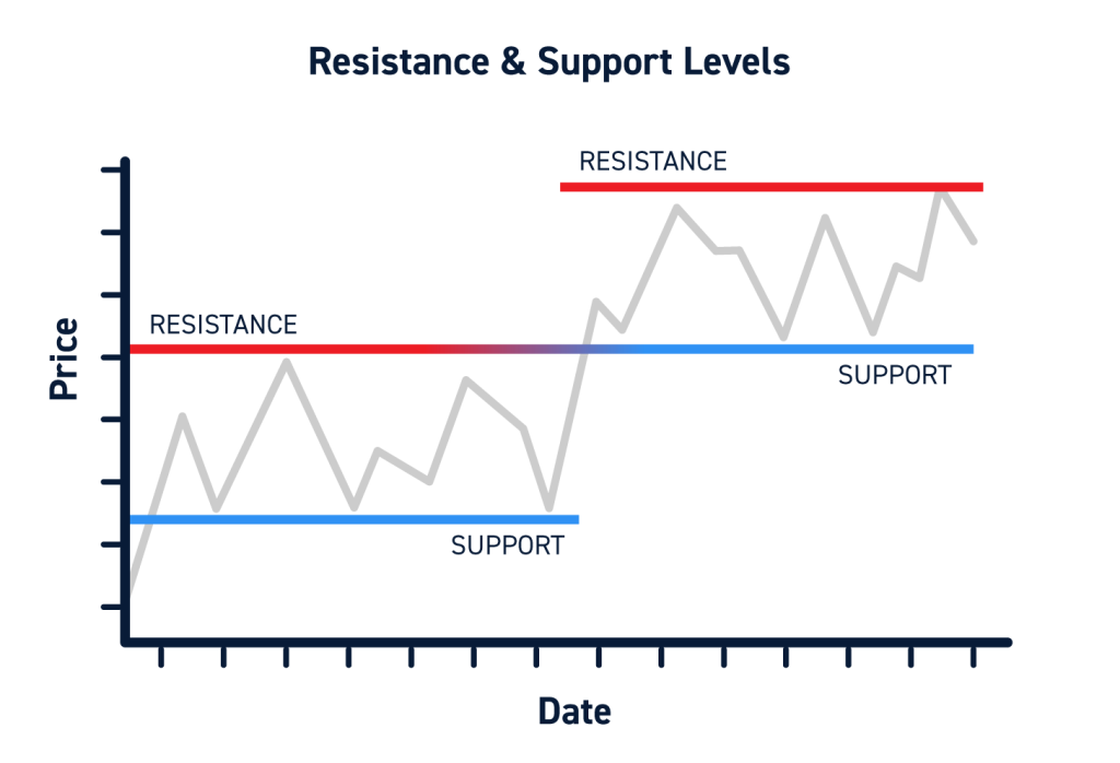 Support and Resistance Levels