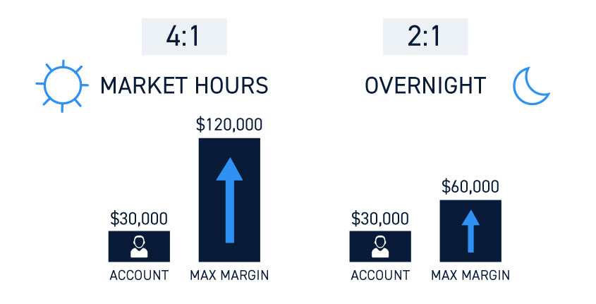 Day Trading Margin And Leverage Example