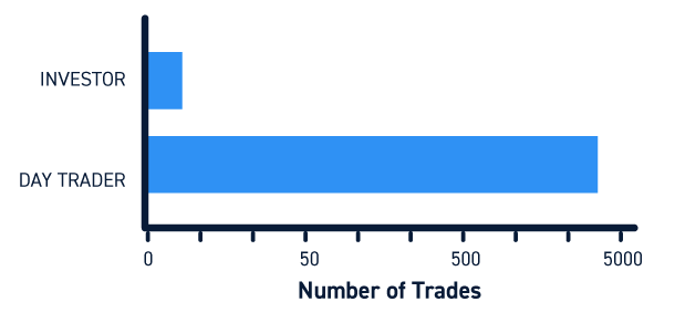 Day Trading vs. Investing - Frequency