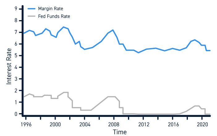 How Margin Rate is Determined