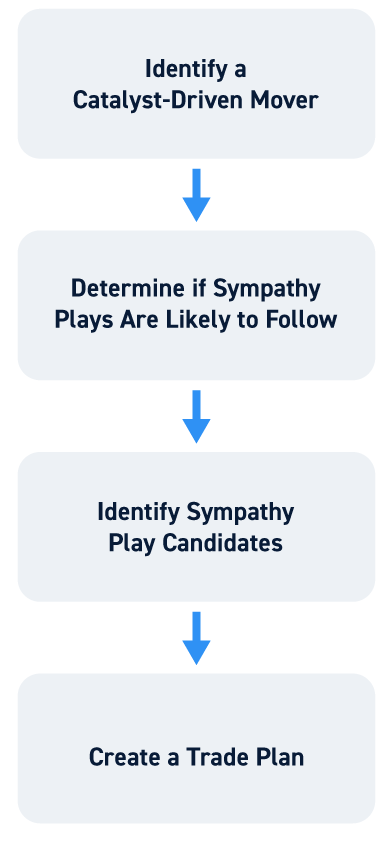 How to Trade Sympathy Plays