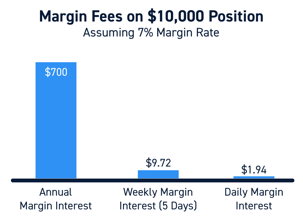 Margin Rate Example