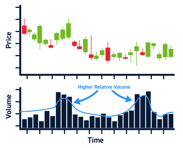 Relative Volume Example