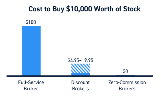 Do Stock Brokers Still Make Money