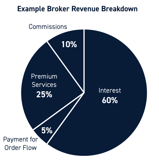 Stock Broker Revenue Sources