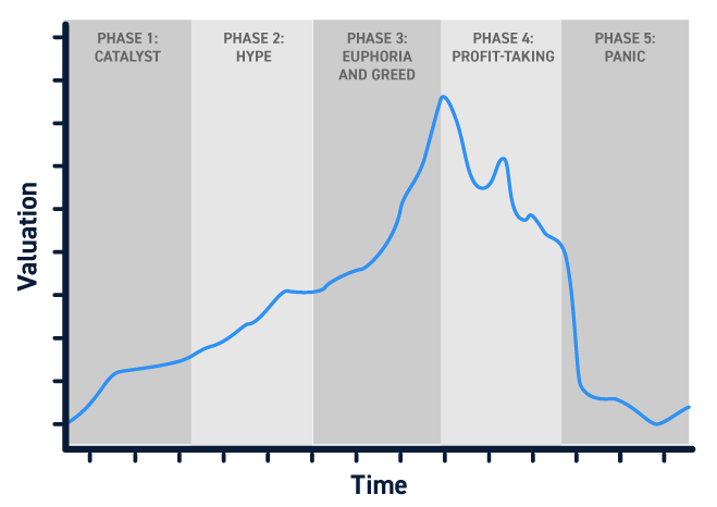 Stock Market Bubble Phases