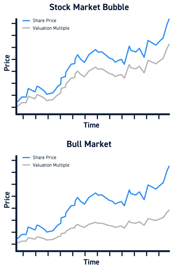 Stock Market Bubbles vs Bull Markets