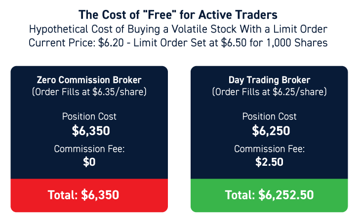 The Cost of Free Commissions for Active Traders