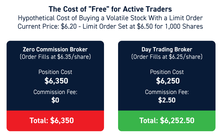 Best Zero Commission Trading