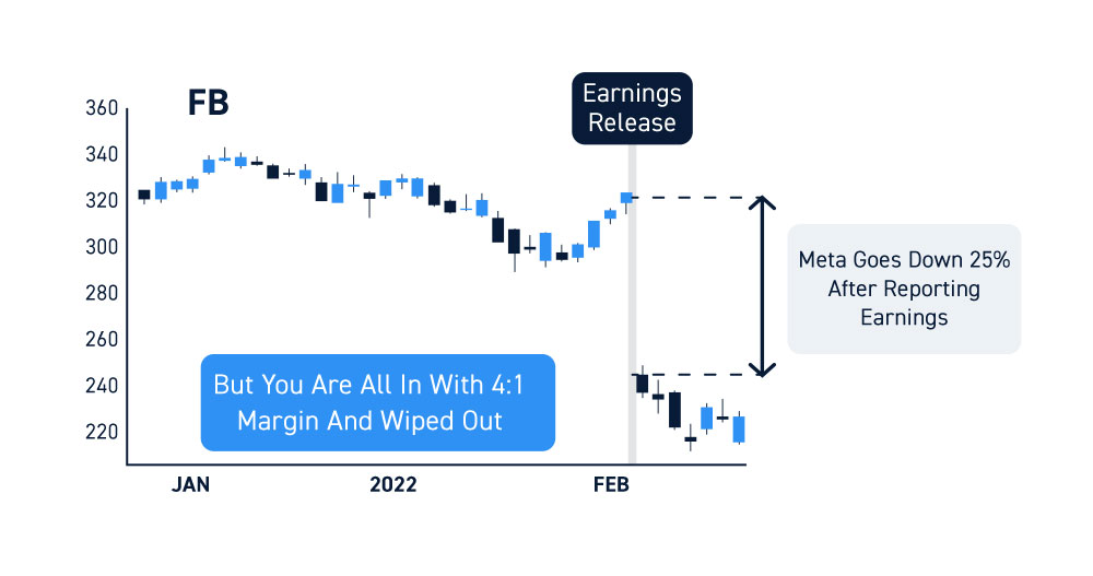 Trading and Buying On Margin Risk