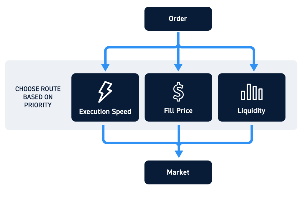 Types of Smart Order Routes