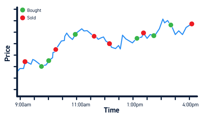 What is Day Trading