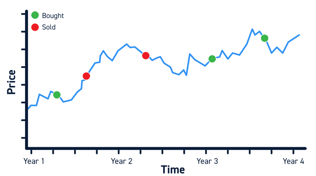 The Difference Between Trading and Investing 