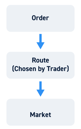 What is a Route (Day Trading Broker)