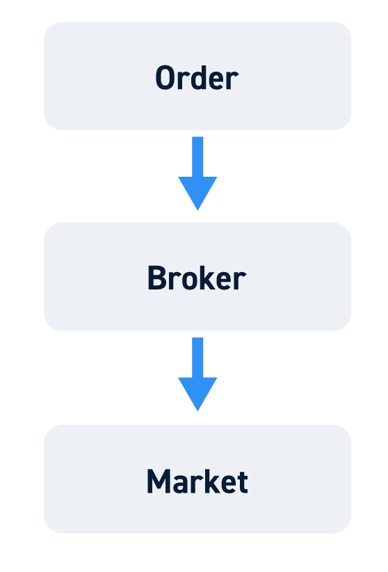 What is a Route (Discount Broker)