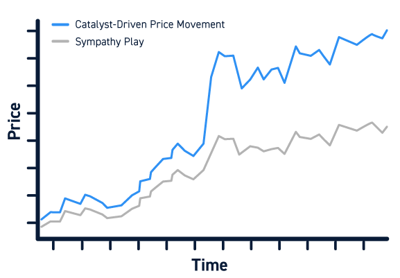 What is a Sympathy Play in Stocks