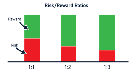Risk Reward Ratios