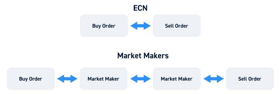 ECNs vs Market Makers