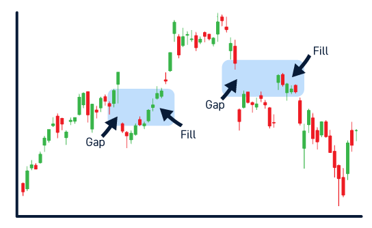 GOOGL gap fill data [OC] - when there's a gap up, the gap fills 63% of the  time, meaning it comes down, and when there's a gap down, the gap fills 71%