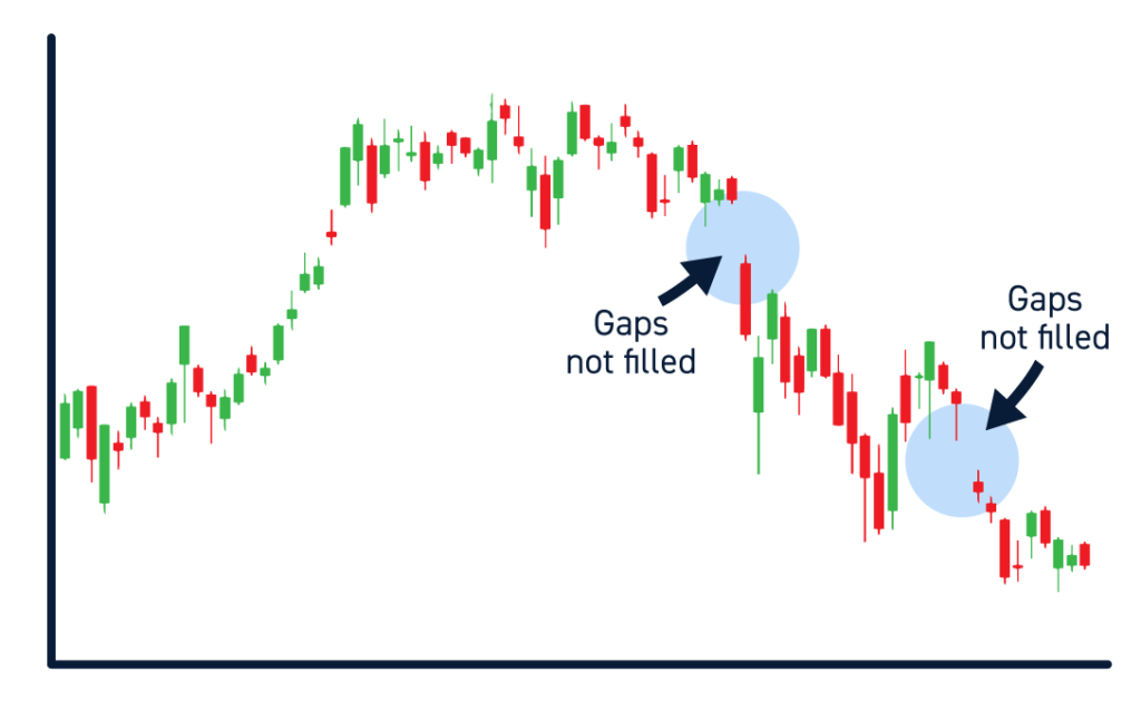 Trading the Gap: What are Gaps & How to Trade Them?