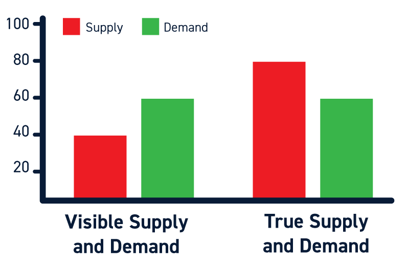 How Iceberg Orders Impact Trading Supply and Demand