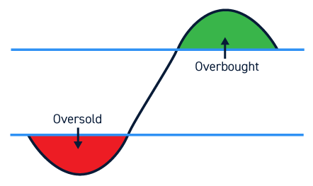 RSI Indicator