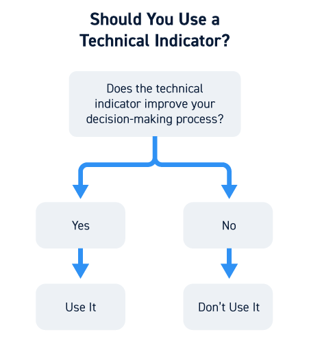 Should You Use Technical Indicators