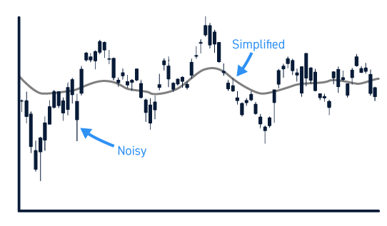 Technical Indicators to Minimize Noise