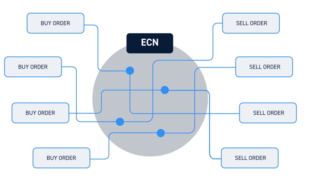 What is an ECN