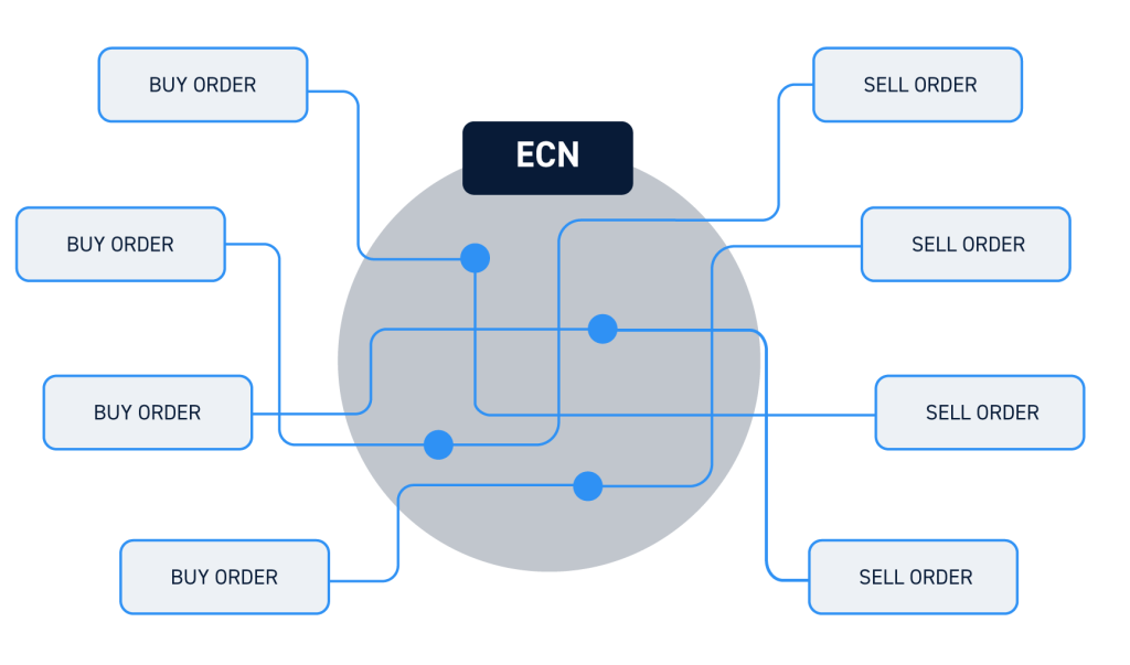 What are ECNs? Here's Everything You Need to Know