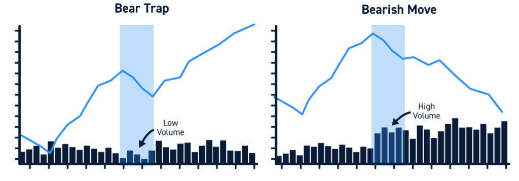 Bear Trap vs Bearish Move