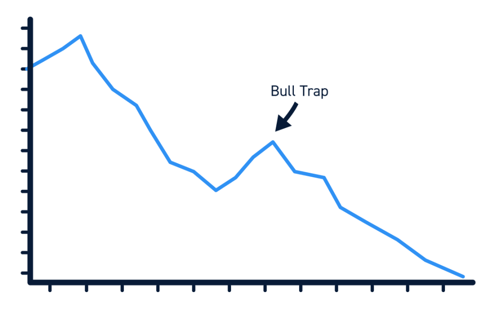 Bull Trap: How to Avoid the Fake Bounce - Warrior Trading