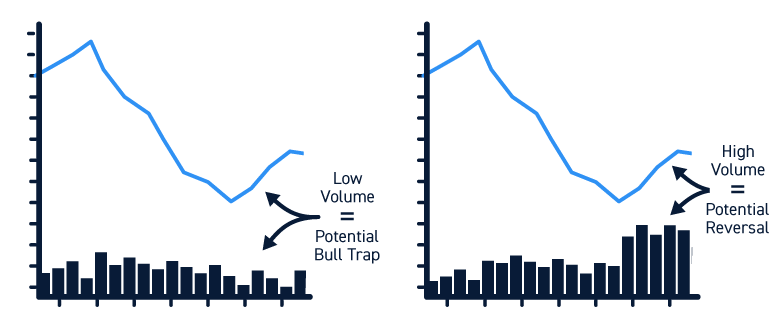 Bull Trap Volume
